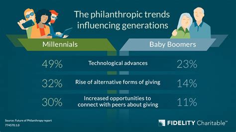 millennial philanthropy|THE MILLENNIAL WAY OF PHILANTHROPY: WHAT .